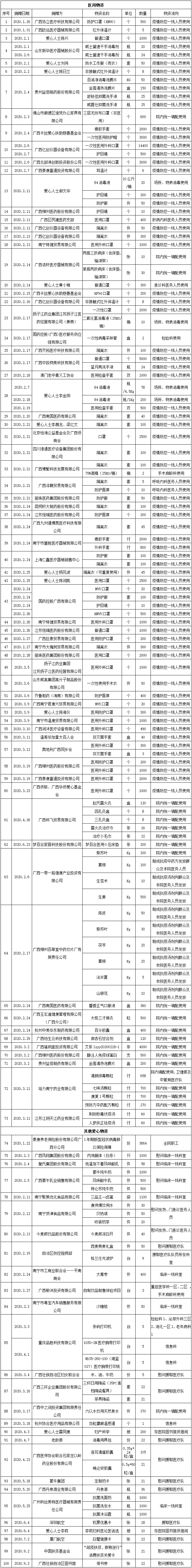 泡泡捕鱼官网下载关于新冠肺炎疫情防控期间接受社会各界捐赠物资信息的公示