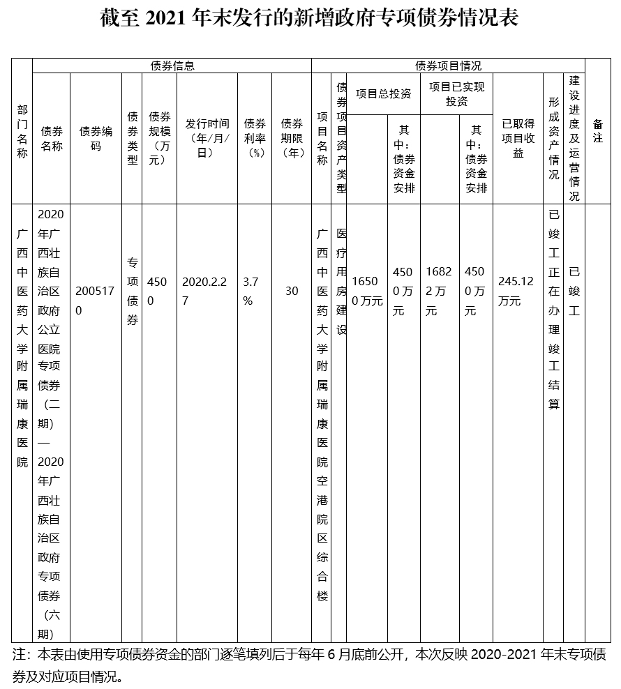 泡泡捕鱼官网下载2020-2021年新增政府专项债券信息公开情况表